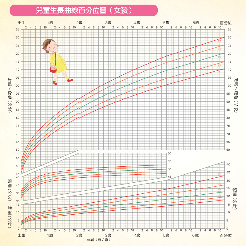 0-7歲兒童生長曲線_女