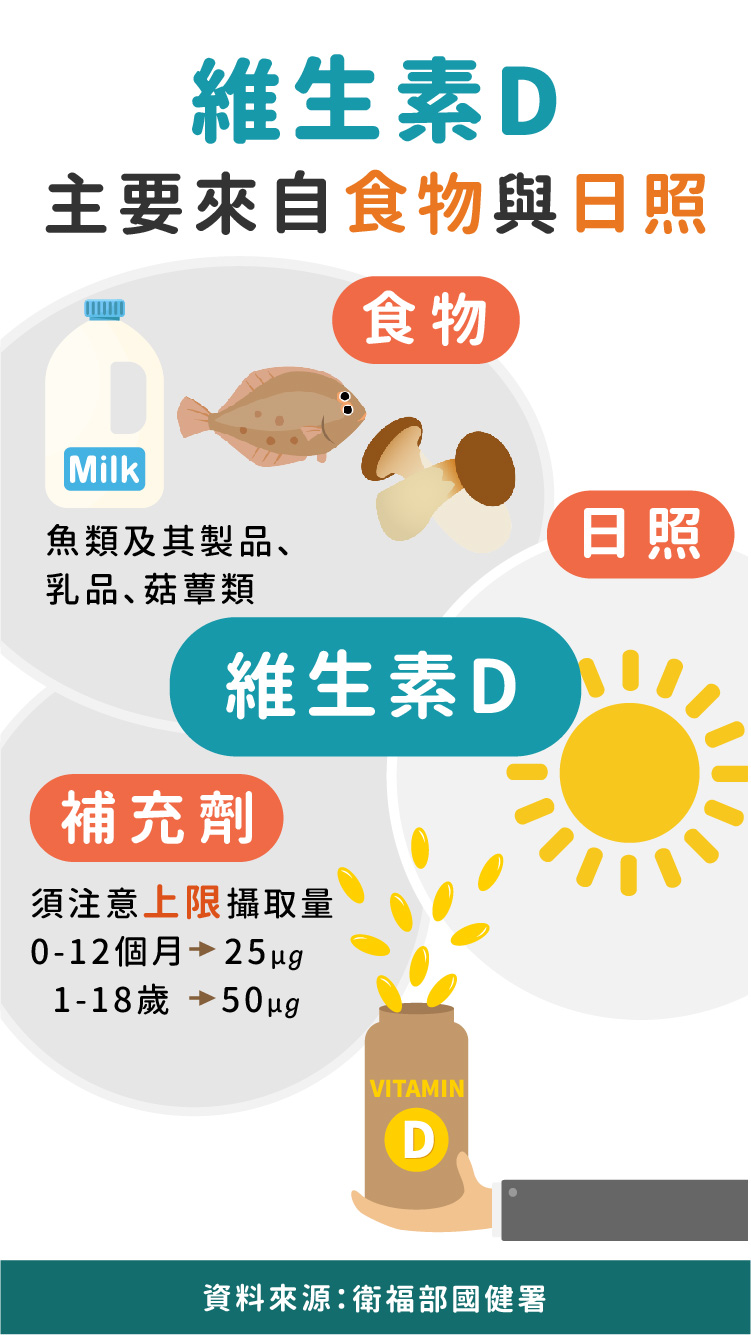 吃對食物曬對太陽補滿維生素D