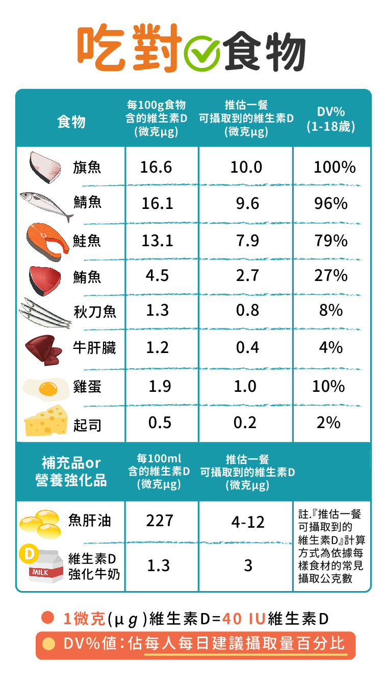 吃對食物曬對太陽補滿維生素D