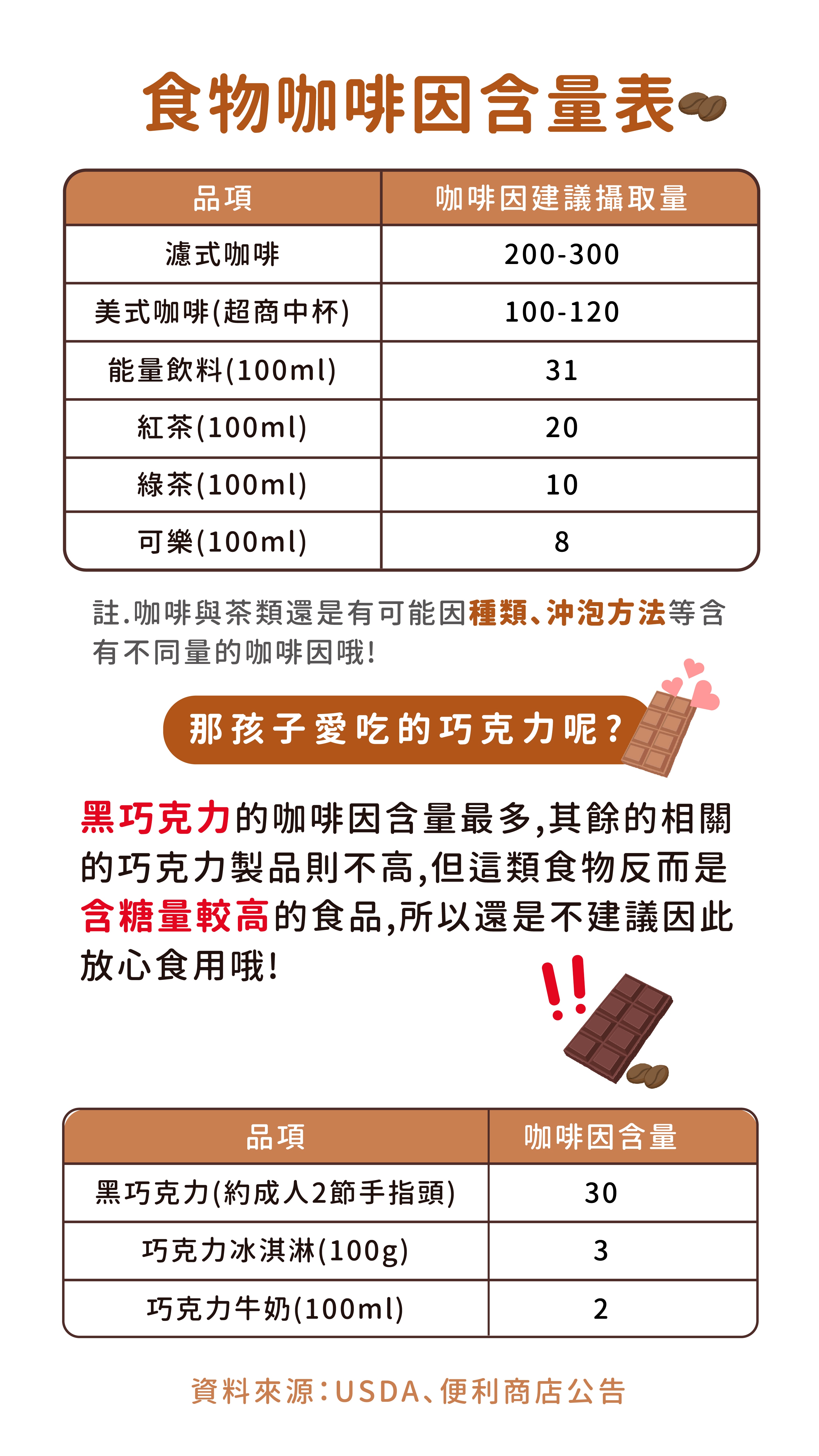 孩子可以喝咖啡嗎？ 巧克力有沒有影響呢？
