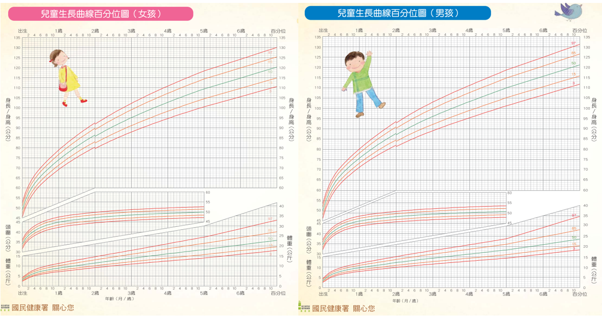 ▲ 透過生長曲線百分位圖，能夠了解嬰兒身高、體重及頭圍是否符合成長曲線